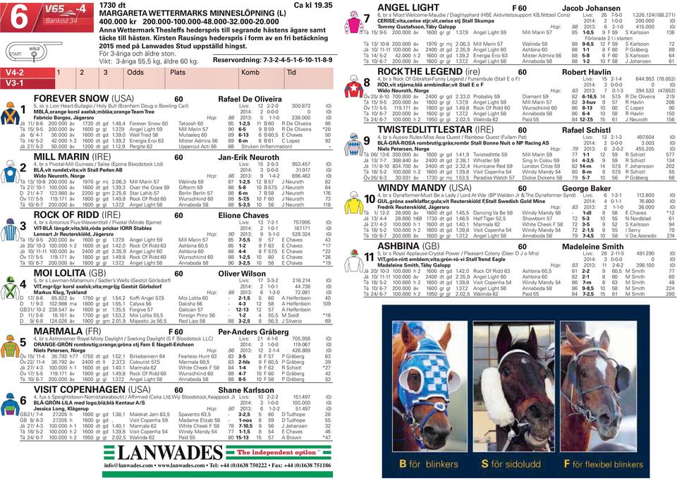 271) Bankod 34 400.000 kr 200.000-100.000-48.000-32.000-20.000 7 CERISE;vita,cerise stjr;vit,cerise stj Stall Skumpa 2014: 2 1-0-0 200.