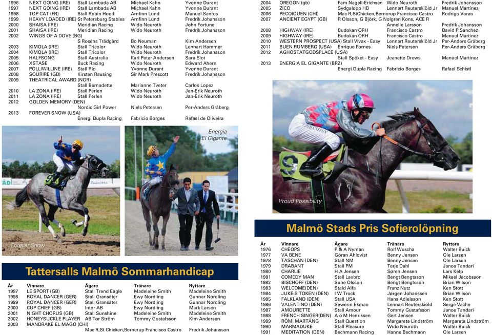 2002 WINGS OF A DOVE (BG) S Roséns Trädgård Bo Neuman Kim Andersen 2003 KIMOLA (IRE) Stall Tricolor Wido Neuroth Lennart Hammer 2004 KIMOLA (IRE) Stall Tricolor Wido Neuroth Fredrik Johansson 2005