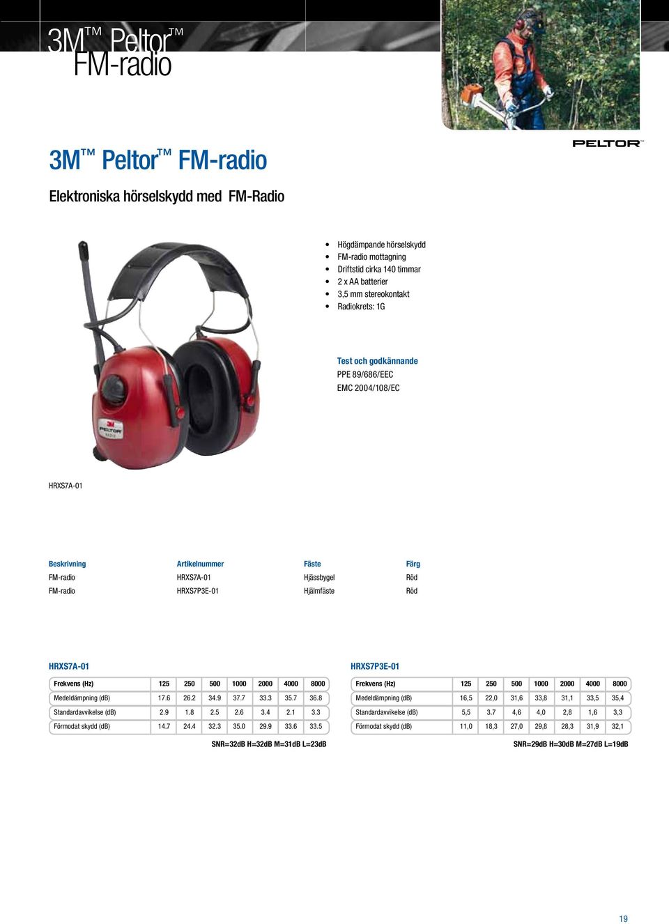 Medeldämpning (db) 17.6 26.2 34.9 37.7 33.3 35.7 36.8 Standardavvikelse (db) 2.9 1.8 2.5 2.6 3.4 2.1 3.3 Förmodat skydd (db) 14.7 24.4 32.3 35.0 29.9 33.6 33.