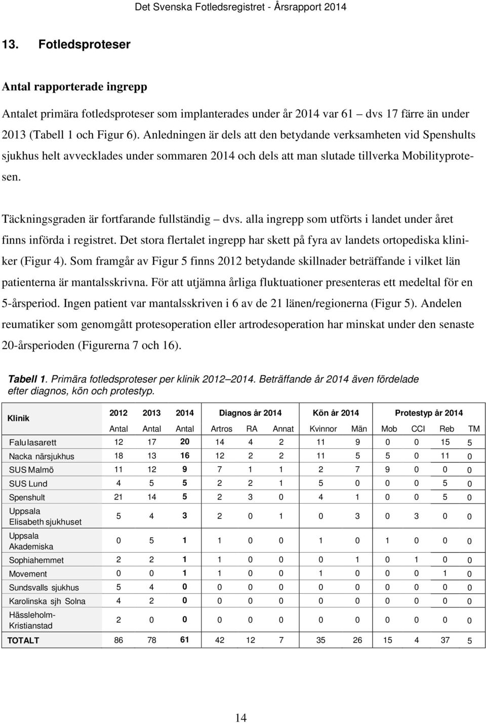 Täckningsgraden är fortfarande fullständig dvs. alla ingrepp som utförts i landet under året finns införda i registret.
