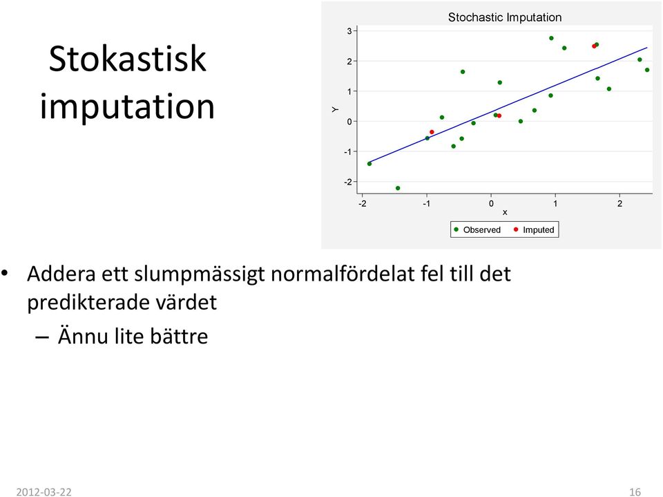 Imputed Addera ett slumpmässigt