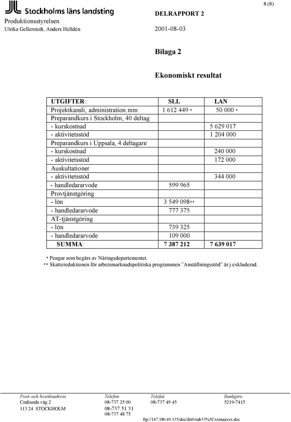 Auskultationer - aktivitetsstöd 344 000 - handledararvode 599 965 Provtjänstgöring - lön 3 549 098** - handledararvode 777 375 AT-tjänstgöring - lön 739 325 -