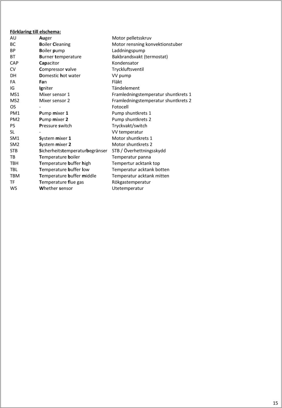Framledningstemperatur shuntkrets 2 OS - Fotocell PM1 Pump mixer 1 Pump shuntkrets 1 PM2 Pump mixer 2 Pump shuntkrets 2 PS Pressure switch Tryckvakt/switch SL - VV temperatur SM1 System mixer 1 Motor