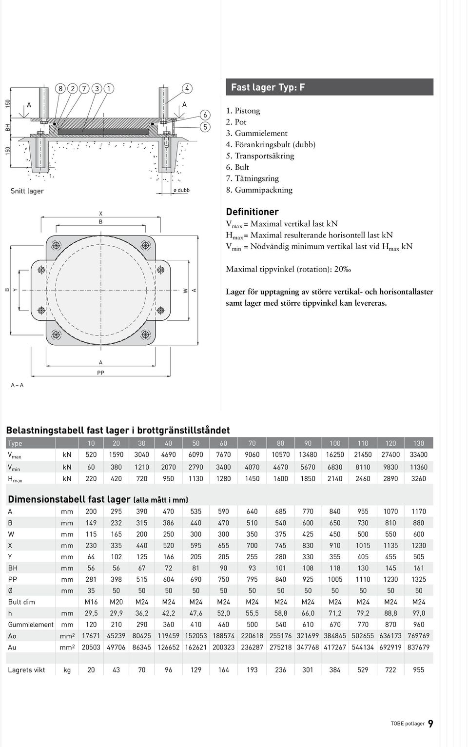 tippvinkel (rotation): 20 Sekundär rörelseriktning ±20 mm Y W Lager för upptagning av större vertikal- och horisontallaster samt lager med större tippvinkel kan levereras.