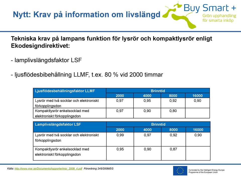 80 % vid 2000 timmar Ljusflödesbehållningsfaktor LLMF Lysrör med två socklar och elektroniskt förkopplingsdon Kompaktlysrör enkelsocklad med elektroniskt förkopplingsdon