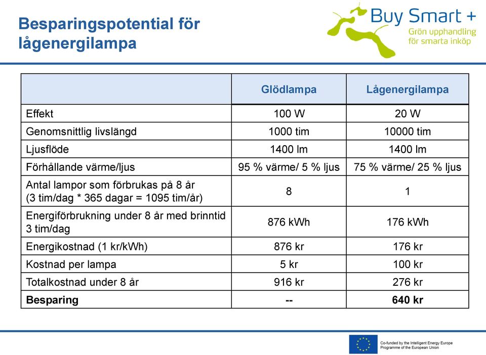 förbrukas på 8 år (3 tim/dag * 365 dagar = 1095 tim/år) Energiförbrukning under 8 år med brinntid 3 tim/dag 8 1 876 kwh