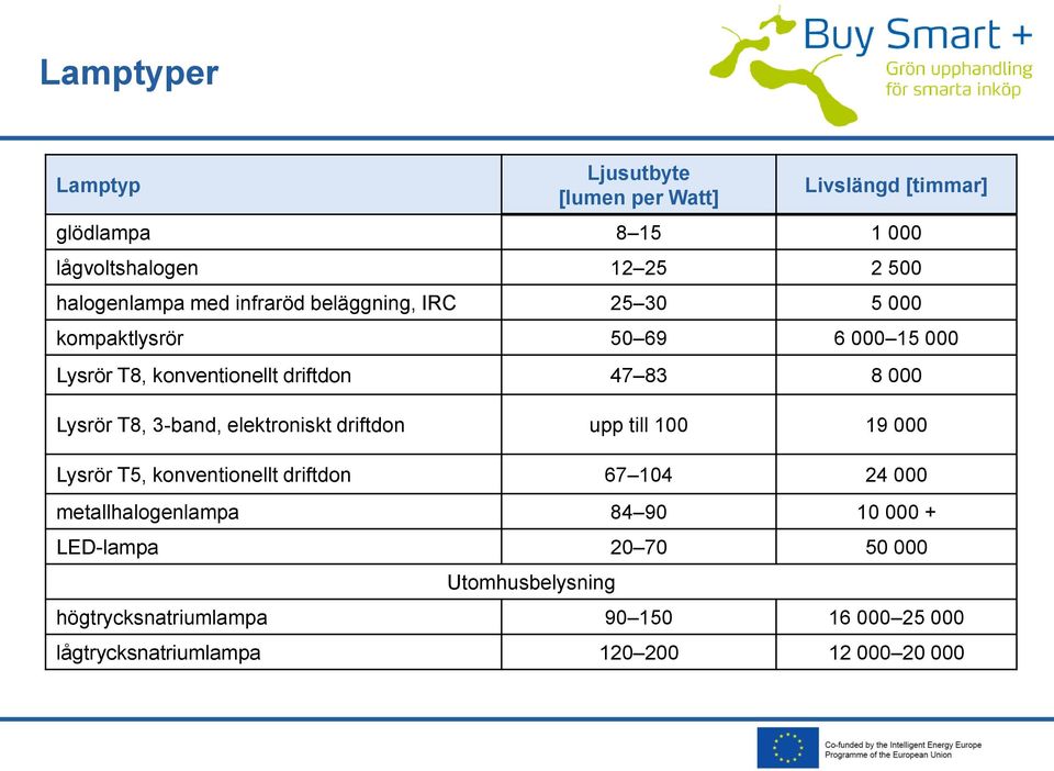 T8, 3-band, elektroniskt driftdon upp till 100 19 000 Lysrör T5, konventionellt driftdon 67 104 24 000 metallhalogenlampa 84 90