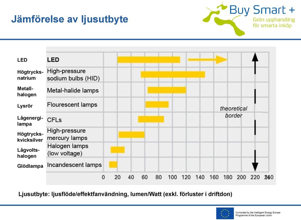 Högtryckskvicksilver Lågvoltshalogen Glödlampa %