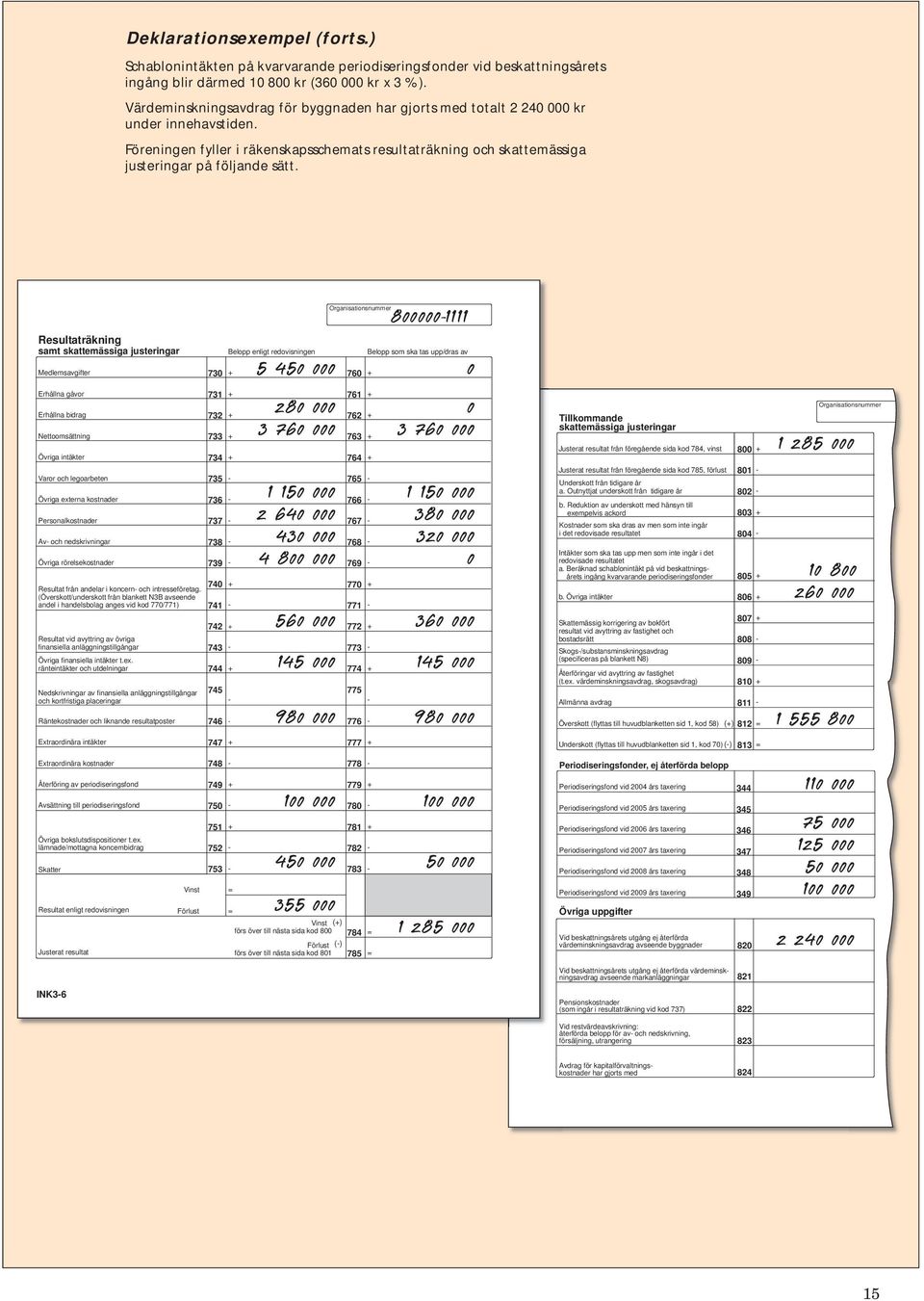 Organisationsnummer 800000-1111 Resultaträkning samt skattemässiga justeringar Medlemsavgifter 730 + Belopp enligt redovisningen 760 + Belopp som ska tas upp/dras av 5 450 000 0 Erhållna gåvor