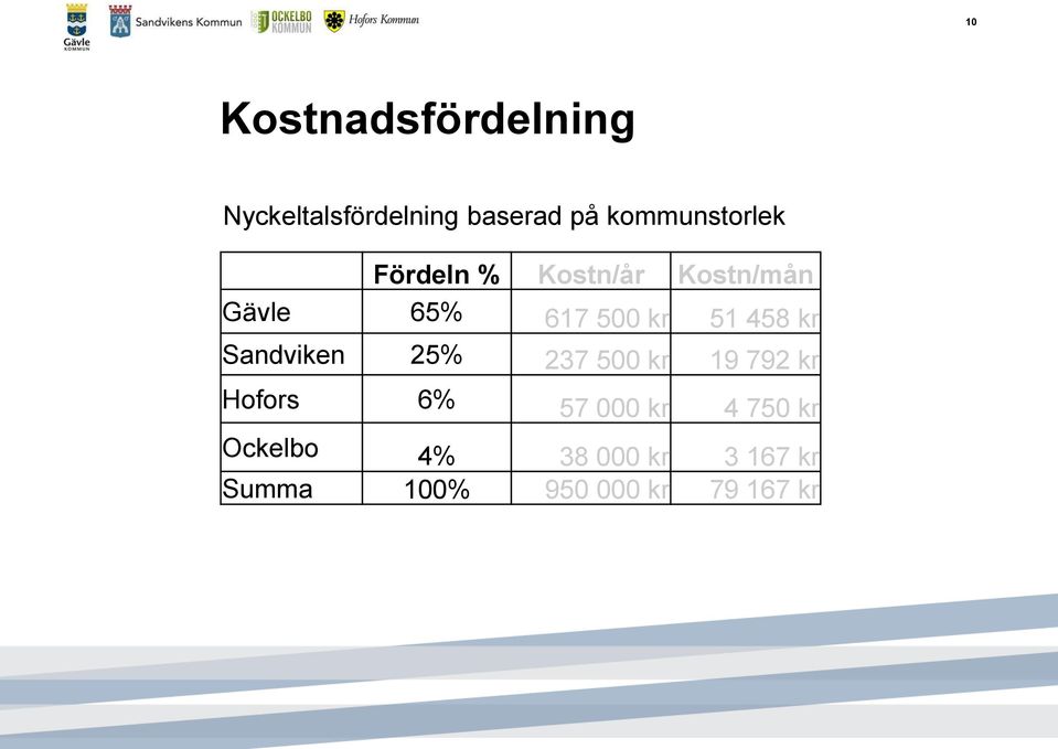 51 458 kr Sandviken 25% 237 500 kr 19 792 kr Hofors 6% 57 000