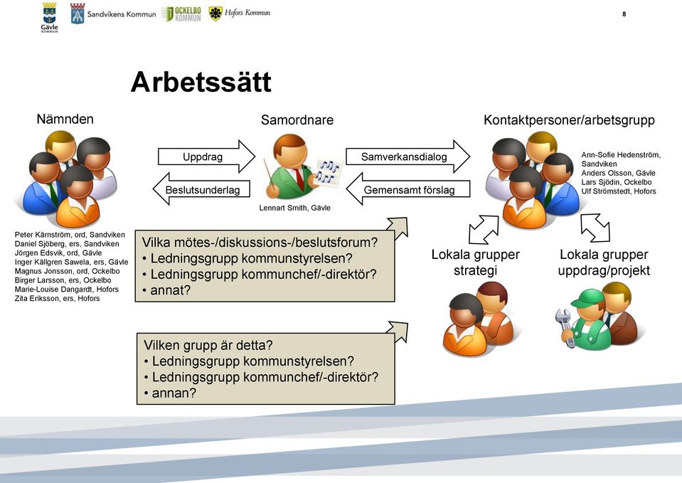 Jonsson, ord, Ockelbo Birger Larsson, ers, Ockelbo Marie-Louise Dangardt, Hofors Zita Eriksson, ers, Hofors Vilka mötes-/diskussions-/beslutsforum? Ledningsgrupp kommunstyrelsen?