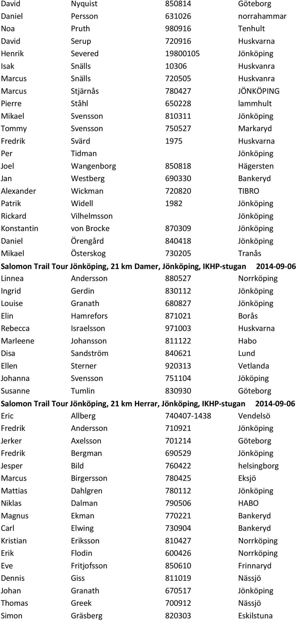 Wangenborg 850818 Hägersten Jan Westberg 690330 Bankeryd Alexander Wickman 720820 TIBRO Patrik Widell 1982 Jönköping Rickard Vilhelmsson Jönköping Konstantin von Brocke 870309 Jönköping Daniel