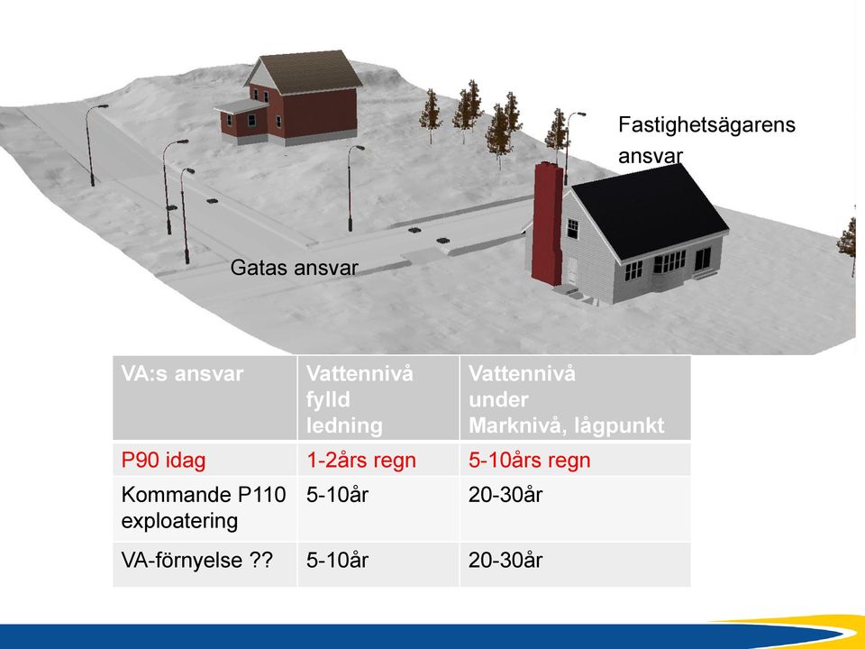 lågpunkt P90 idag 1-2års regn 5-10års regn Kommande