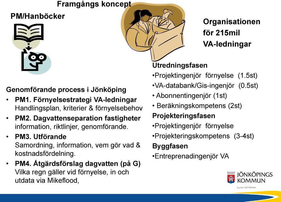 Utförande Samordning, information, vem gör vad & kostnadsfördelning. PM4.