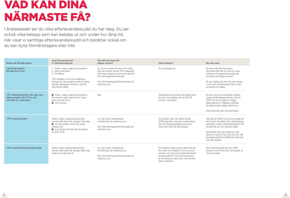 Vem betalar? Bra att veta Tjänste grupplivförsäkring (TGL) 1. Make, maka, registrerad partner 2. Barn, barnbarn 3. Föräldrar TGL betalas ut som ett engångsbelopp om du avlider innan du slutar arbeta.