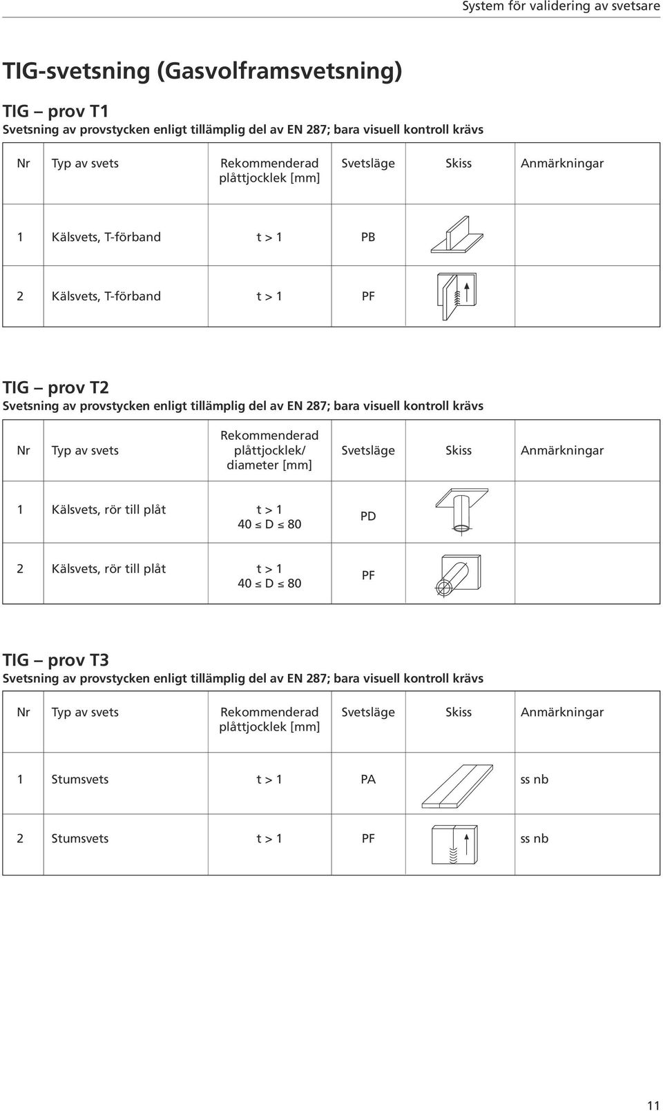 Skiss Anmärkningar diameter [mm] 1 Kälsvets, rör till plåt t > 1 40 D 80 PD 2 Kälsvets, rör till plåt t > 1 40 D 80 PF TIG prov