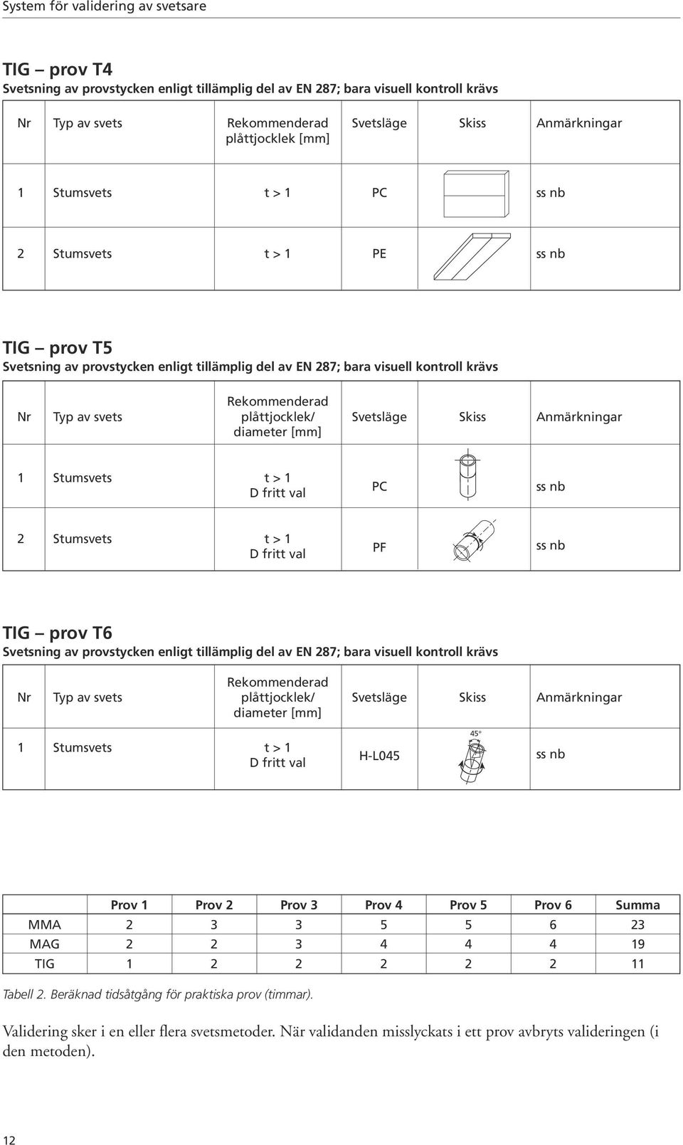 plåttjocklek/ Svetsläge Skiss Anmärkningar diameter [mm] 1 Stumsvets t > 1 D fritt val H-L045 45 ss nb Prov 1 Prov 2 Prov 3 Prov 4 Prov 5 Prov 6 Summa MMA 2 3 3 5 5 6 23 MAG 2 2 3 4 4 4 19