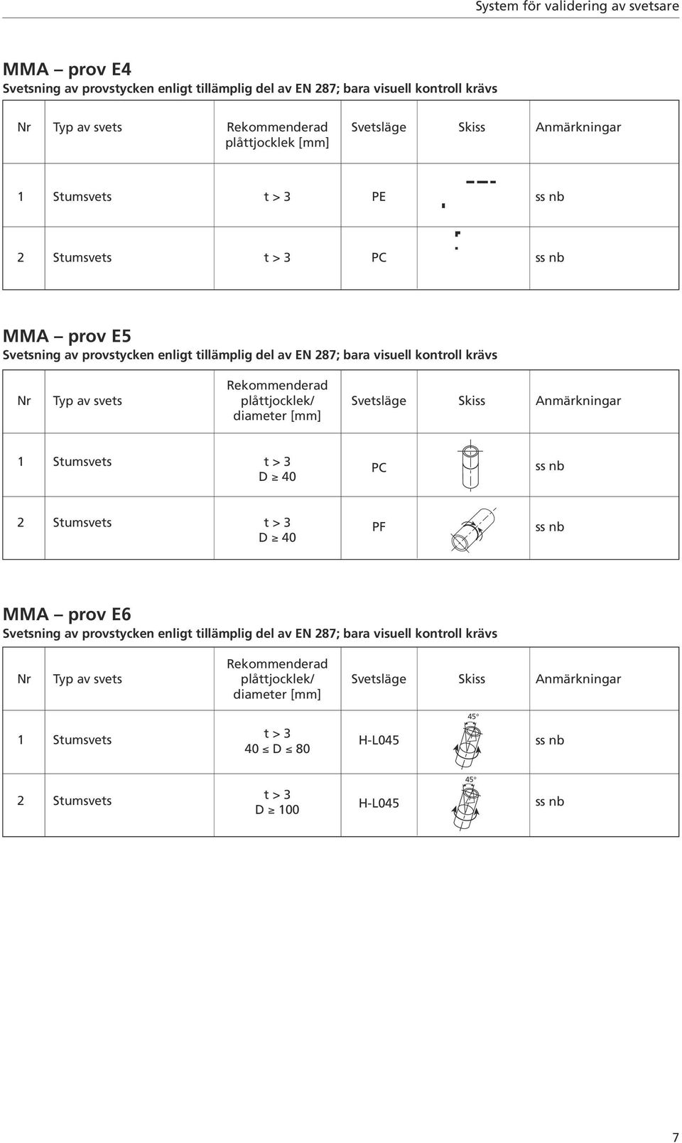 [mm] 1 Stumsvets t > 3 D 40 PC ss nb 2 Stumsvets t > 3 PF ss nb D 40 MMA prov E6 Rekommenderad Nr Typ av svets