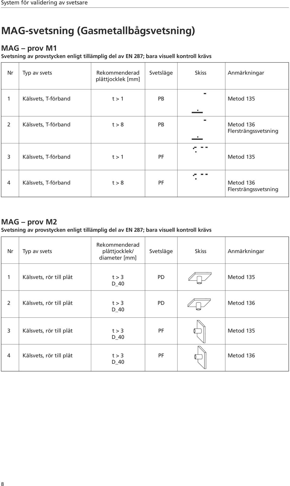 Flersträngssvetsning MAG prov M2 Rekommenderad Nr Typ av svets plåttjocklek/ Svetsläge Skiss Anmärkningar diameter [mm] 1 Kälsvets, rör till plåt t > 3 PD
