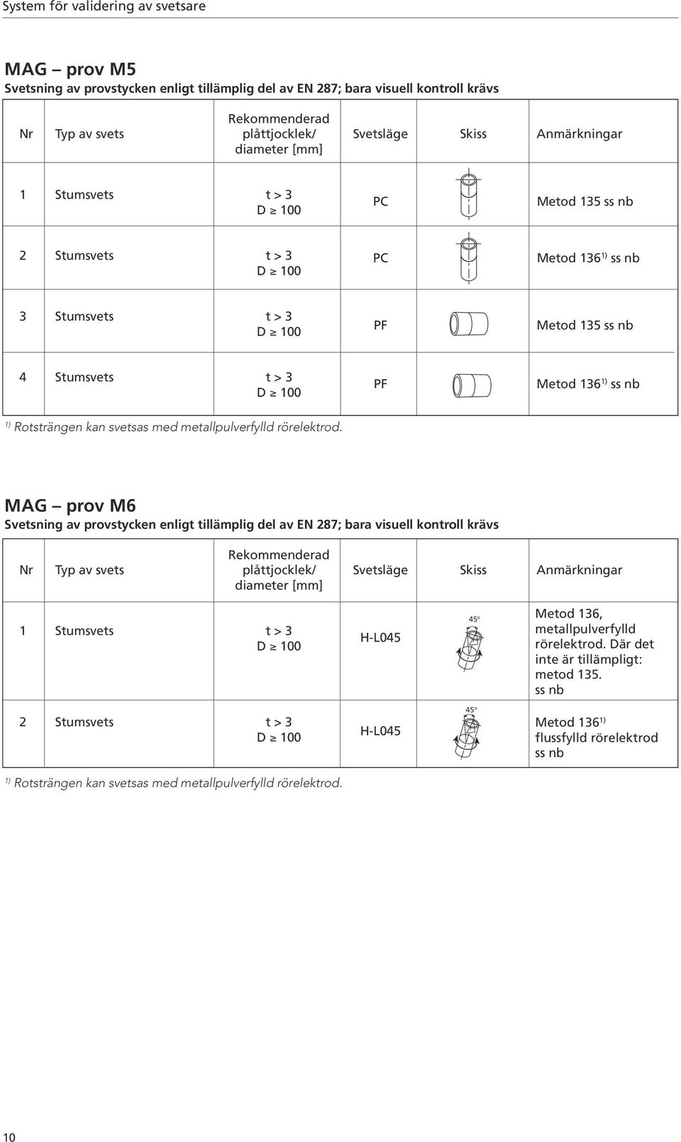 MAG prov M6 Rekommenderad Nr Typ av svets plåttjocklek/ Svetsläge Skiss Anmärkningar diameter [mm] 1 Stumsvets t > 3 D 100 H-L045 45 Metod 136, metallpulverfylld rörelektrod.