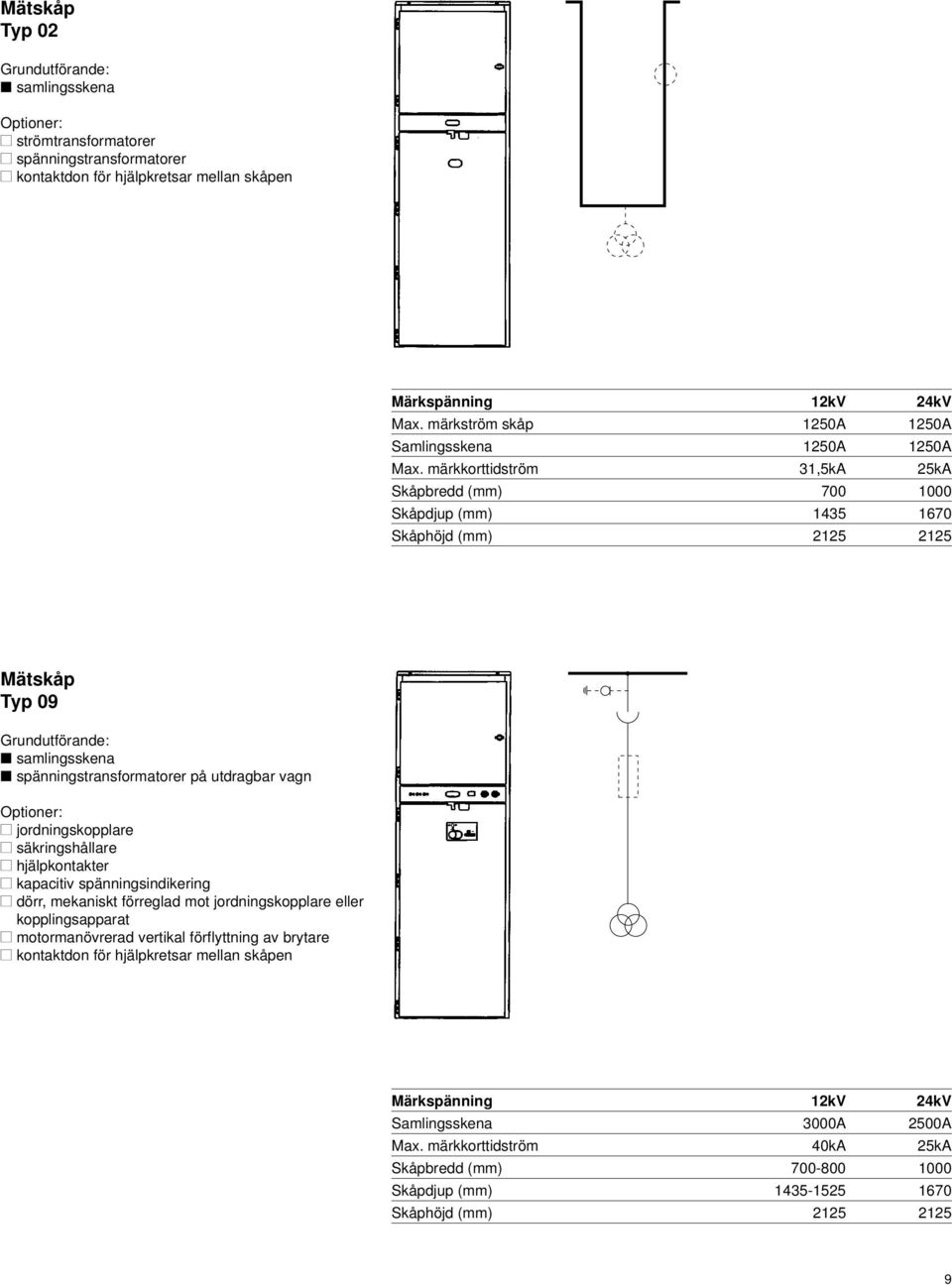 märkkorttidström 31,5kA 25kA Skåpbredd (mm) 700 1000 Skåpdjup (mm) 1435 1670 Mätskåp Typ 09