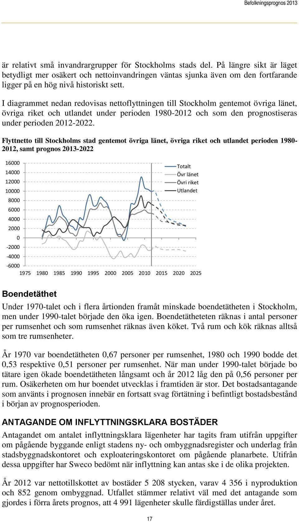 I diagrammet nedan redovisas nettoflyttningen till Stockholm gentemot övriga länet, övriga riket och utlandet under perioden 1980-2012 och som den prognostiseras under perioden 2012-2022.