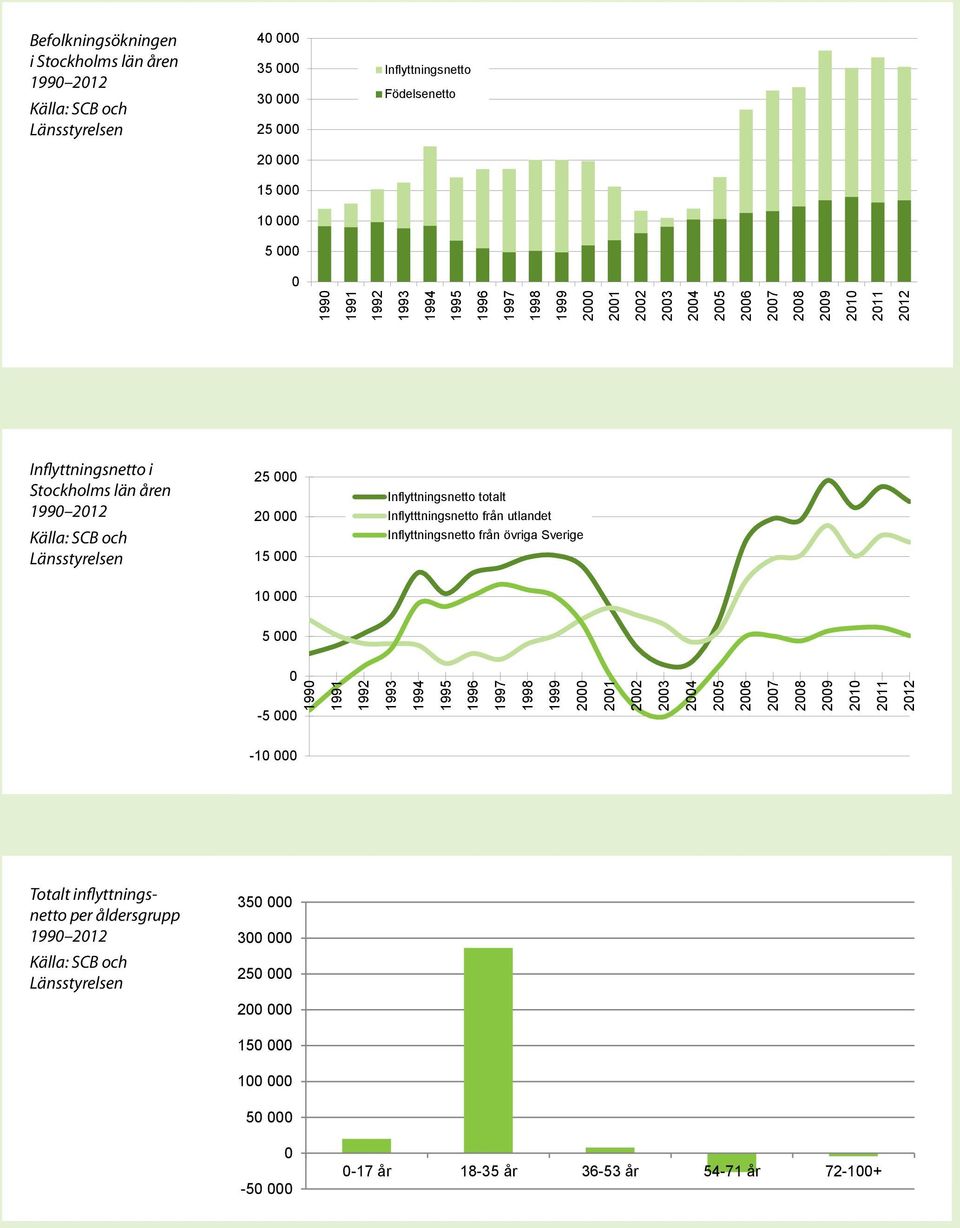 Inflyttningsnetto i Stockholms län åren 1990 2012 Källa: SCB och Länsstyrelsen 25 000 25 000 20 000 20 000 15 000 15 000 10 000 10 000 5 000 5 000 Inflyttningsnetto totalt Inflyttningsnetto totalt
