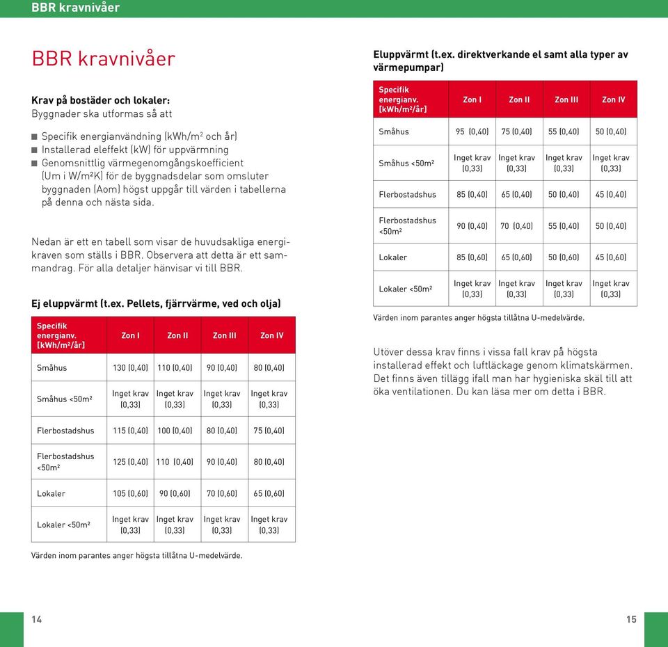 som omsluter byggnaden (Aom) högst uppgår till värden i tabellerna på denna och nästa sida. Nedan är ett en tabell som visar de huvudsakliga energikraven som ställs i BBR.