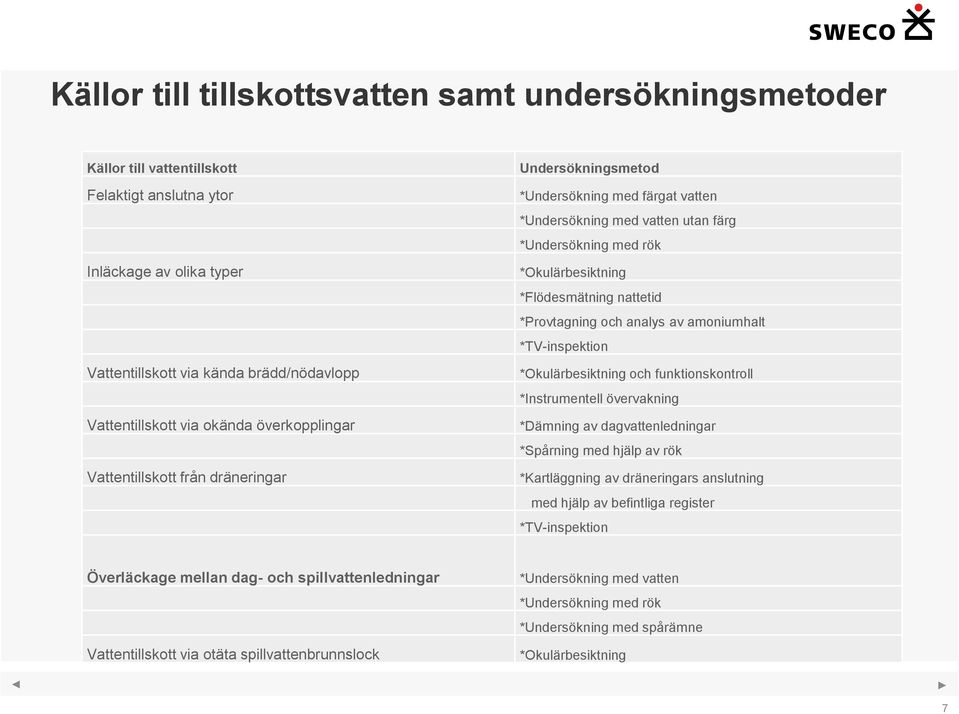 nattetid *Provtagning och analys av amoniumhalt *TV-inspektion *Okulärbesiktning och funktionskontroll *Instrumentell övervakning *Dämning av dagvattenledningar *Spårning med hjälp av rök