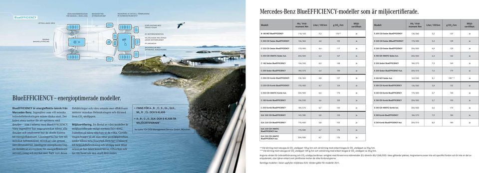 LÄTTRULLANDE DÄCK STRÅLKASTARE MED TÄTADE FOGAR Modell: Hk/ Vridmoment Nm Liter/100 km g CO 2 /km Miljöcertifikat: Modell: Hk/ Vridmoment Nm Liter/100 km g CO 2 /km Miljöcertifikat: NY