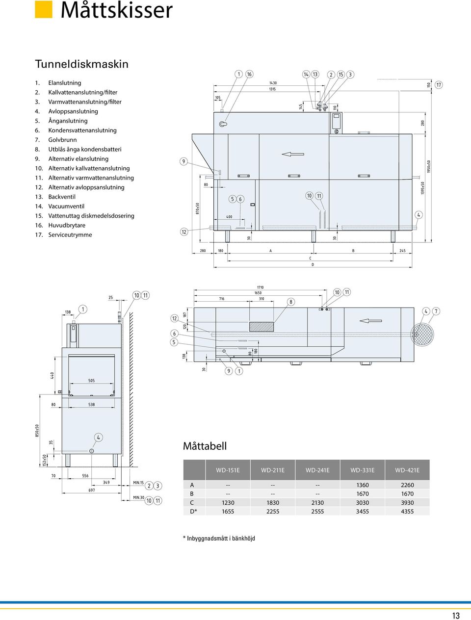 Alternativ varmvattenanslutning 12. Alternativ avloppsanslutning 13. Backventil 14. Vacuumventil 15. Vattenuttag diskmedelsdosering 16. Huvudbrytare 17.