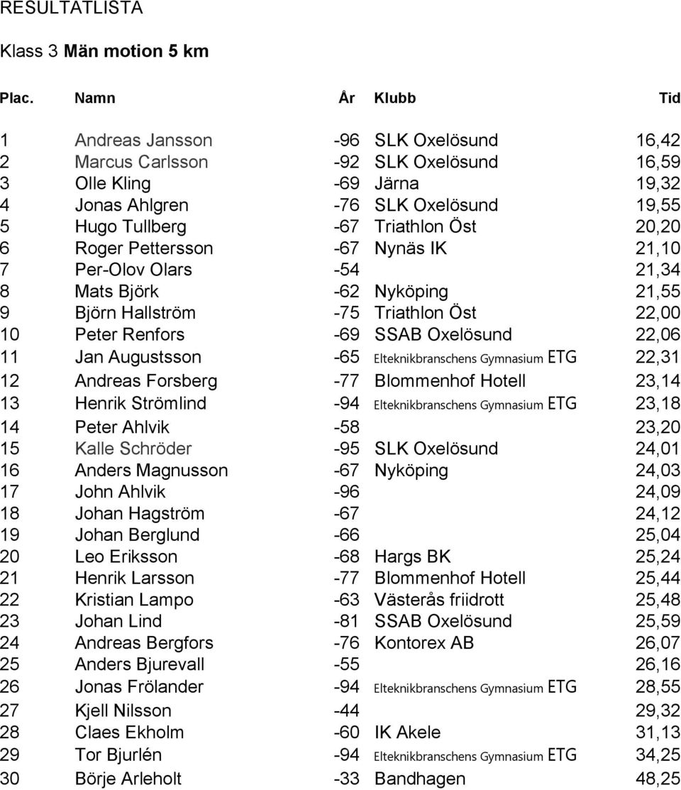 22,06 11 Jan Augustsson -65 Elteknikbranschens Gymnasium ETG 22,31 12 Andreas Forsberg -77 Blommenhof Hotell 23,14 13 Henrik Strömlind -94 Elteknikbranschens Gymnasium ETG 23,18 14 Peter Ahlvik -58
