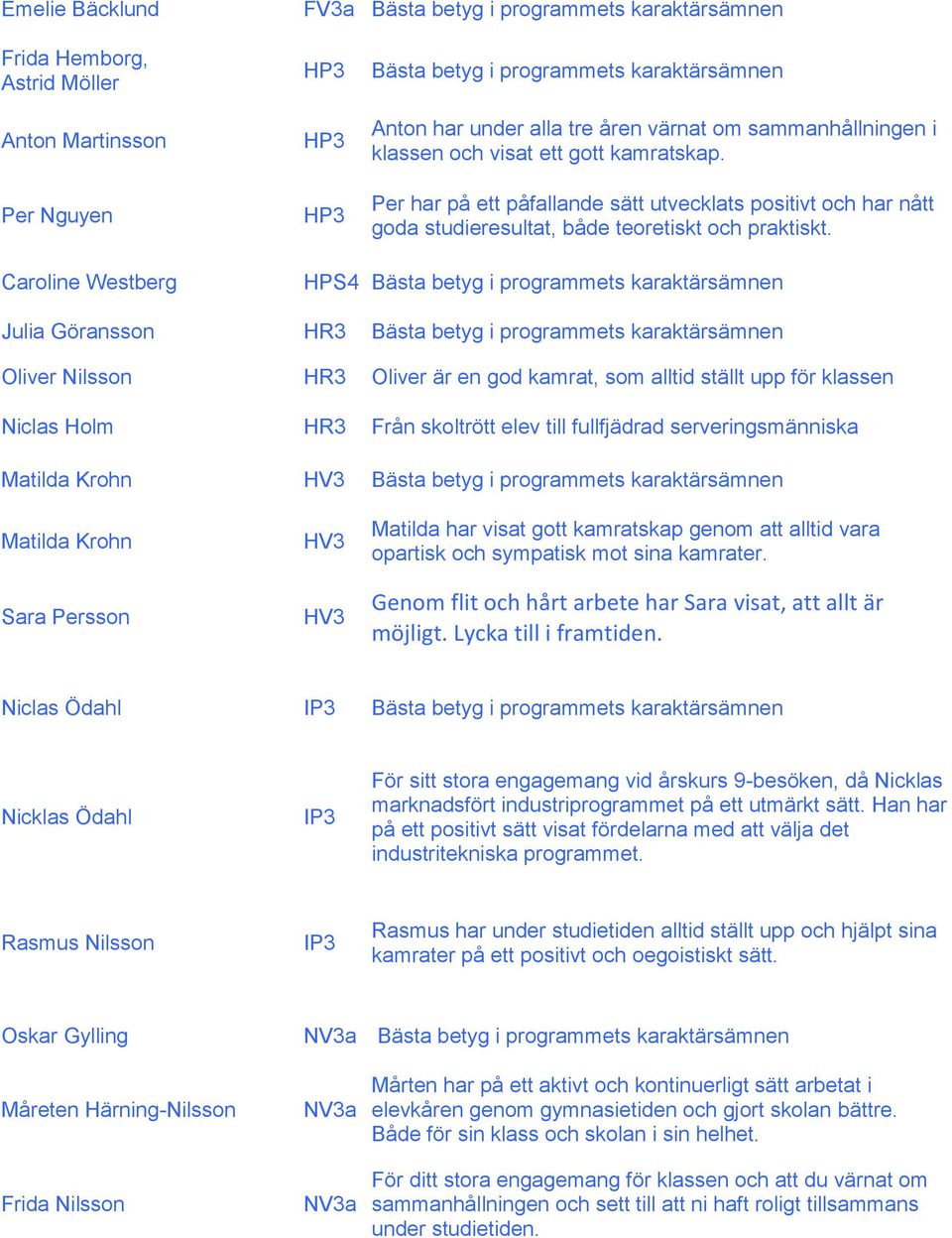 Caroline Westberg HPS4 Bästa betyg i programmets karaktärsämnen Julia Göransson HR3 Bästa betyg i programmets karaktärsämnen Oliver Nilsson HR3 Oliver är en god kamrat, som alltid ställt upp för