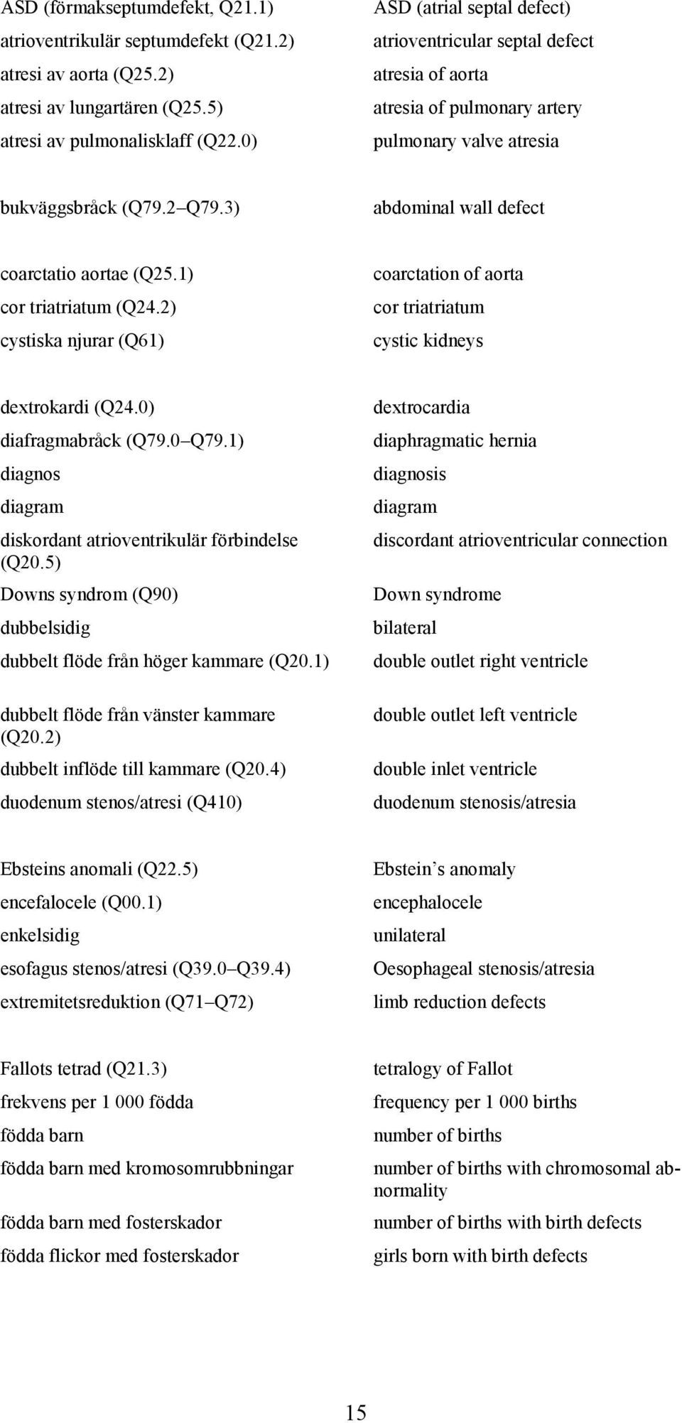 3) abdominal wall defect coarctatio aortae (Q25.1) cor triatriatum (Q24.2) cystiska njurar (Q61) coarctation of aorta cor triatriatum cystic kidneys dextrokardi (Q24.0) diafragmabråck (Q79.0 Q79.