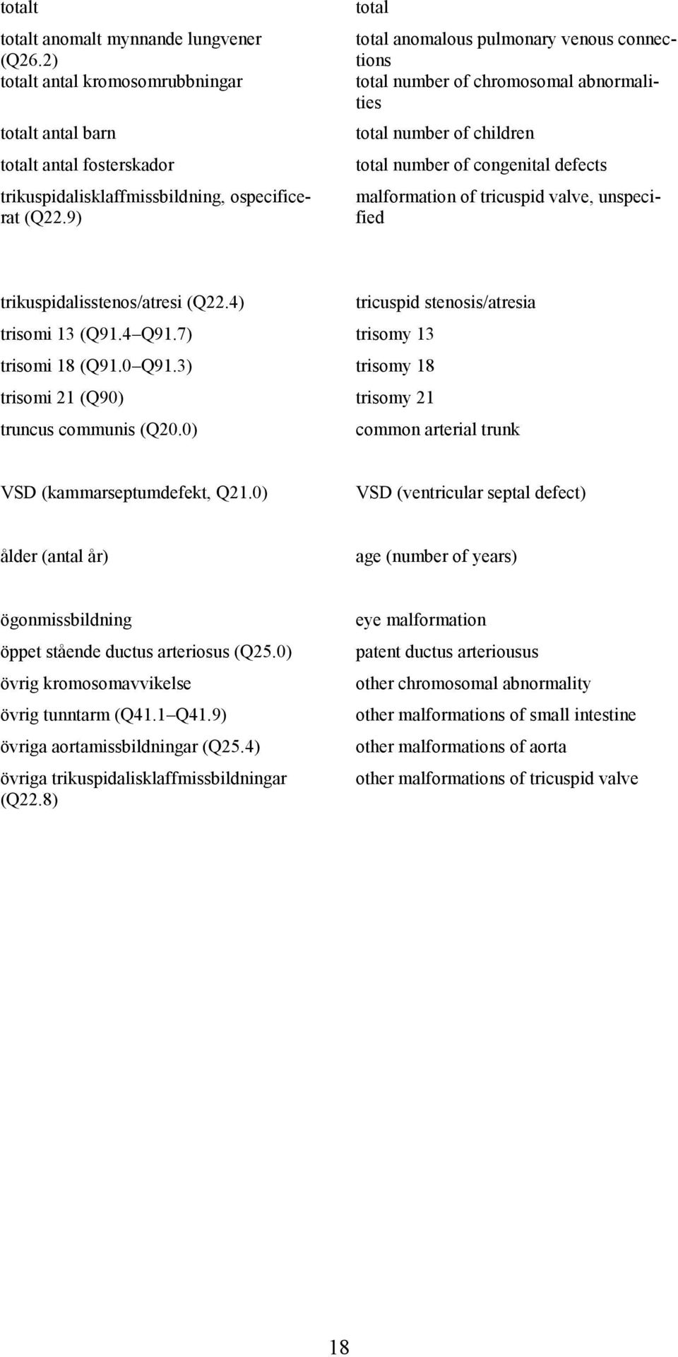 unspecified trikuspidalisstenos/atresi (Q22.4) tricuspid stenosis/atresia trisomi 13 (Q91.4 Q91.7) trisomy 13 trisomi 18 (Q91.0 Q91.3) trisomy 18 trisomi 21 (Q90) trisomy 21 truncus communis (Q20.