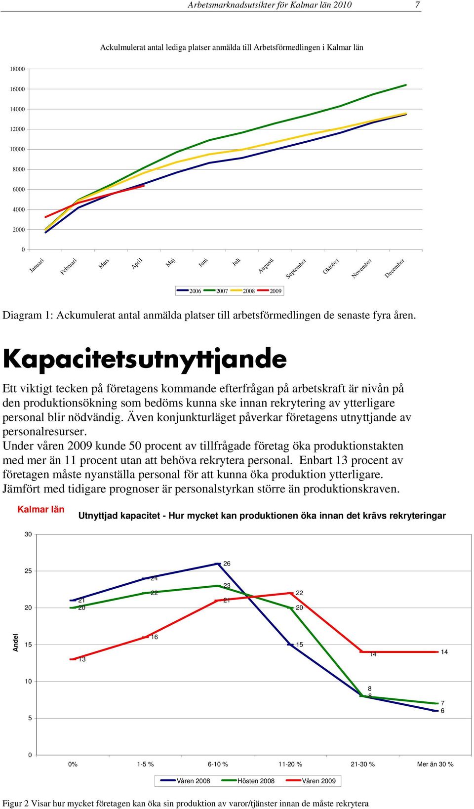 Kapacitetsutnyttjande Ett viktigt tecken på företagens kommande efterfrågan på arbetskraft är nivån på den produktionsökning som bedöms kunna ske innan rekrytering av ytterligare personal blir