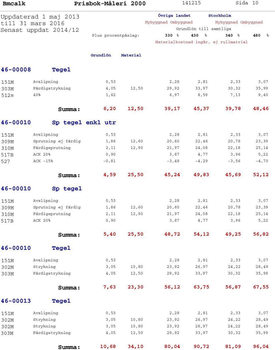 -0,81-3,48-4,29-3,56-4,70 46-00010 Sp tegel Summa: 4,59 25,50 45,24 49,83 45,69 52,12 309M Sprutning ej färdig 1,86 12,60 20,60 22,46 20,78 23,39 310M Färdigsprutning 2,11 12,90 21,97 24,08