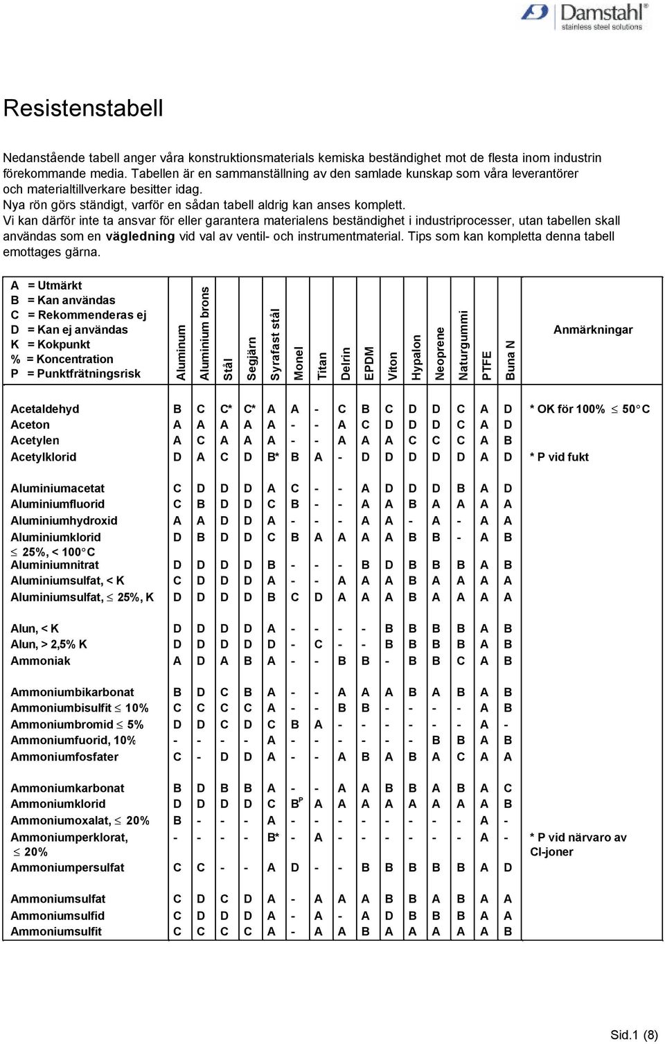 Vi kan därför inte ta ansvar för eller garantera materialens beständighet i industriprocesser, utan tabellen skall användas som en vägledning vid val av ventil och instrumentmaterial.