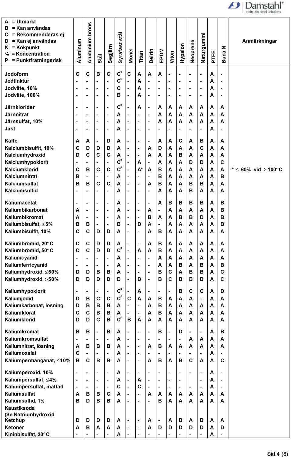 Kaliumcyanid P Kaliumbromid, 50 Kaliumbromid, 20 Kaliumbisulfit, 10% Kaliumbisulfat, 5% Kaliumbikromat Kaliumbikarbonat Kaliumacetat Kalciumsulfid Kalciumsulfat Kalciumnitrat * 60% vid > 100 * P