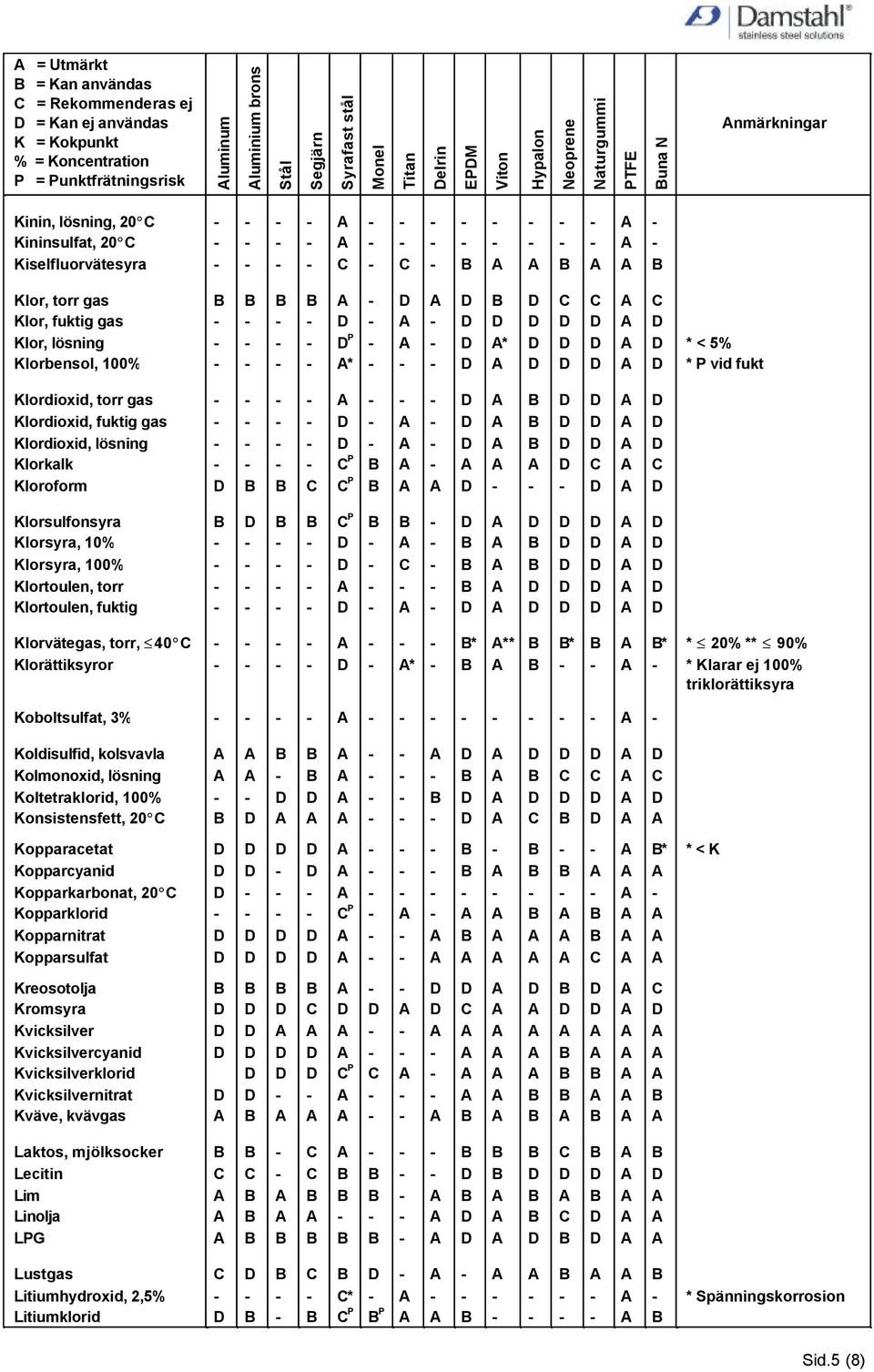 Koboltsulfat, 3% * Klarar ej 100% triklorättiksyra * Klorättiksyror * 20% ** 90% * * ** * Klorvätegas, torr, 40 Klortoulen, fuktig Klortoulen, torr Klorsyra, 100% Klorsyra, 10% P Klorsulfonsyra P