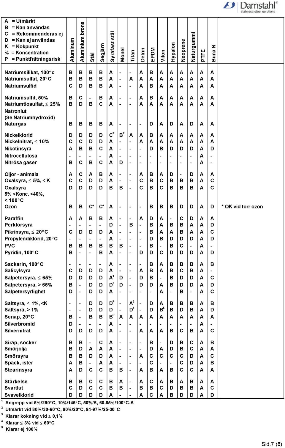 <40%, < 100 Oxalsyra, 5%, < K Oljor animala Nitrösa gaser Nitrocellulosa Nikotinsyra Nickelnitrat, 10% P P Nickelklorid Naturgas Natronlut (Se Natriumhydroxid) Natriumtiosulfat, 25% Natriumsulfit,