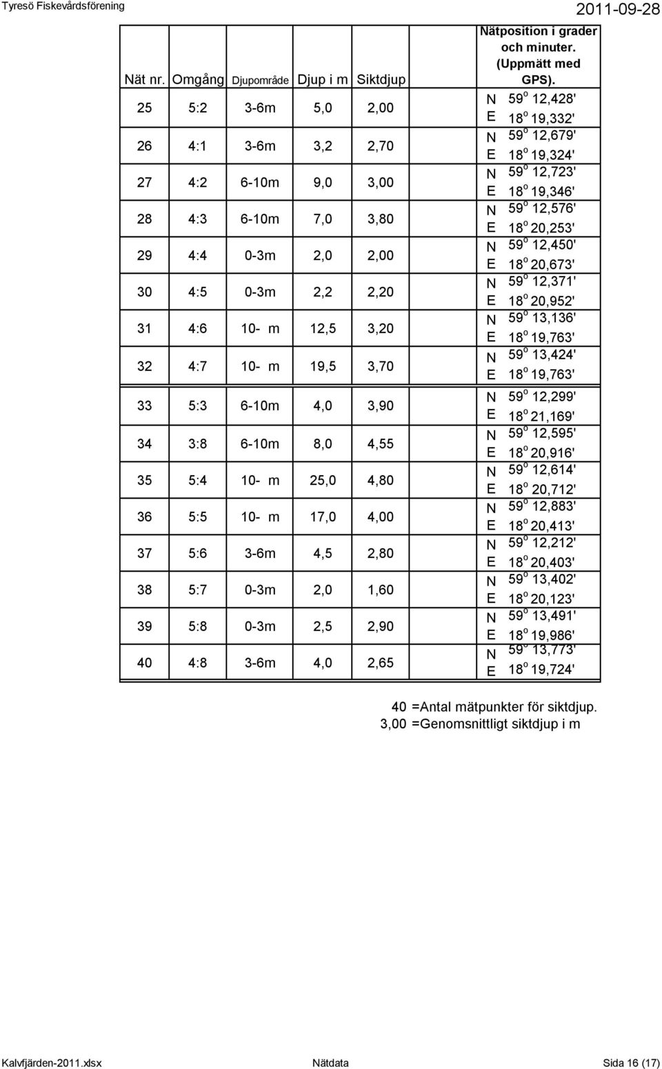 6 : - m 7,, 7 :6-6m,, :7 -m,,6 9 : -m,,9 : -6m,,6 ätposition i grader och minuter. (Uppmätt med GPS).