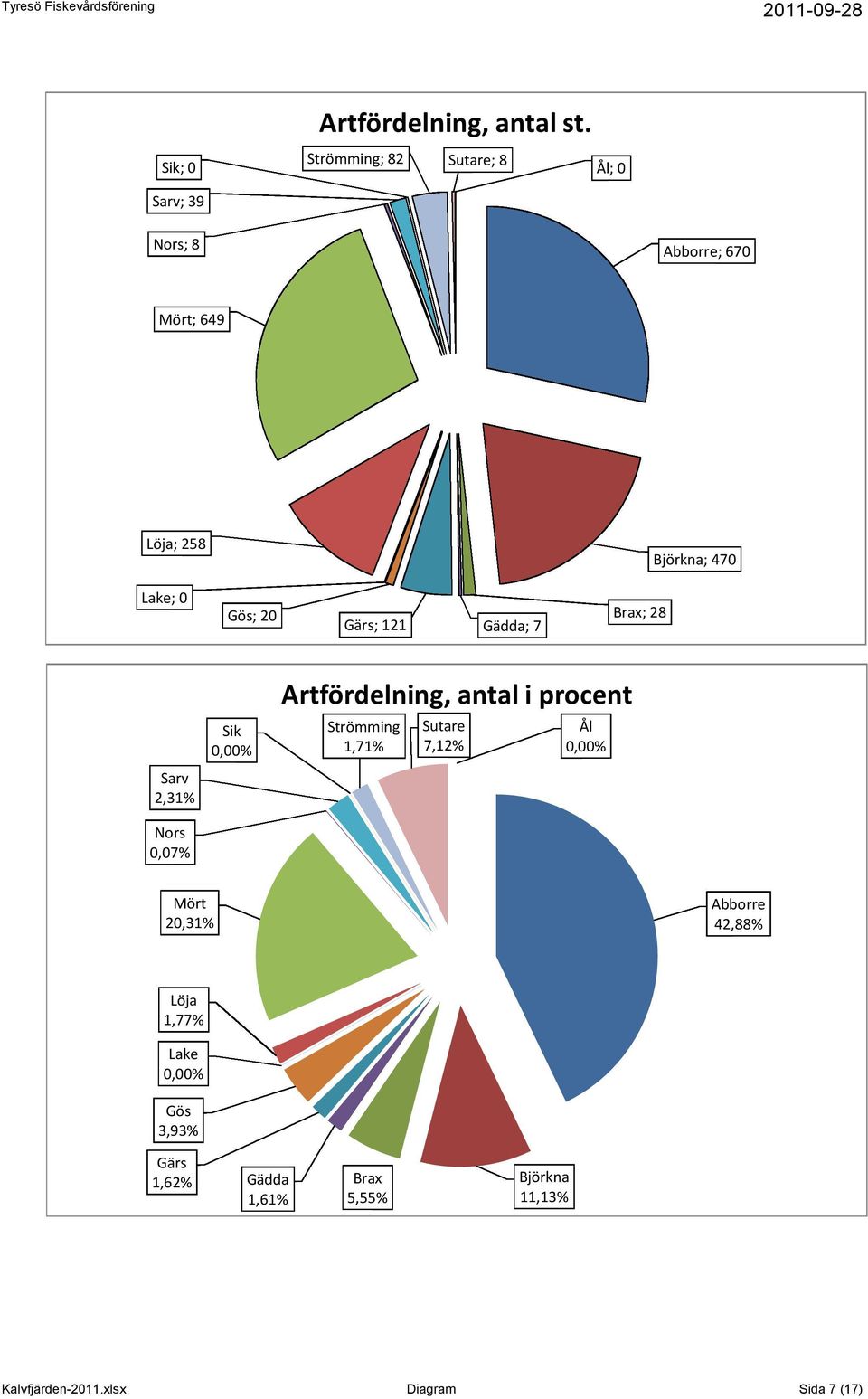 Lake; Gös; Gärs; Gädda; 7 Brax; Sarv,% ors,7% Sik,% Artfördelning, antal i procent