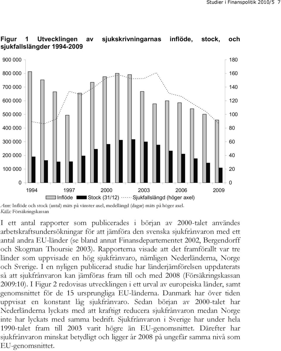 axel. Källa: Försäkringskassan I ett antal rapporter som publicerades i början av 2000-talet användes arbetskraftsundersökningar för att jämföra den svenska sjukfrånvaron med ett antal andra