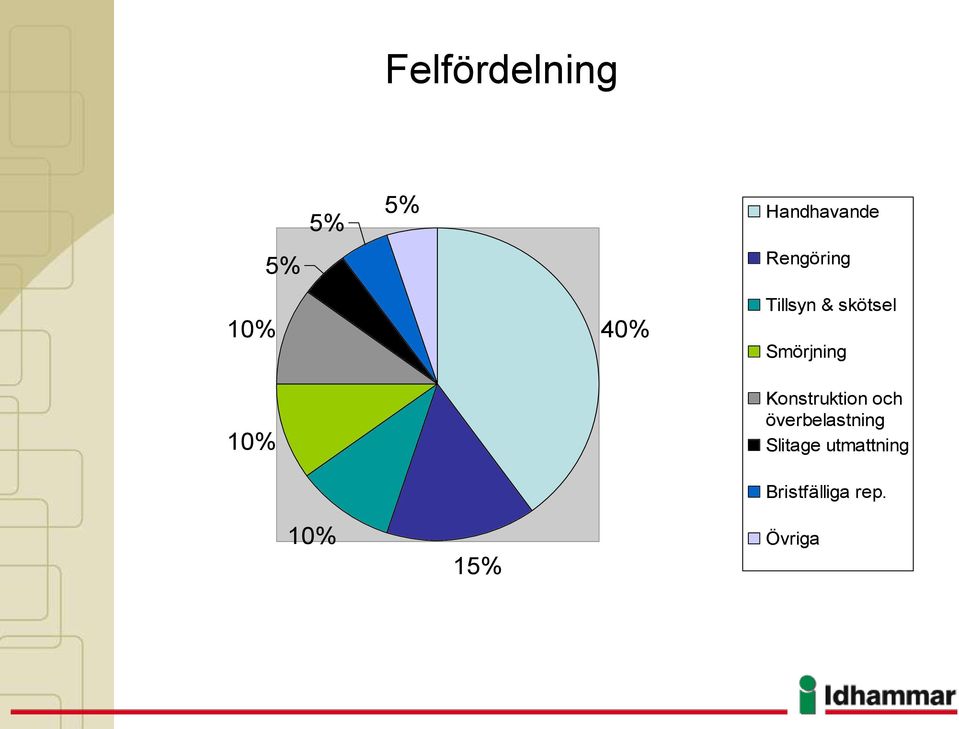 Smörjning Konstruktion och överbelastning