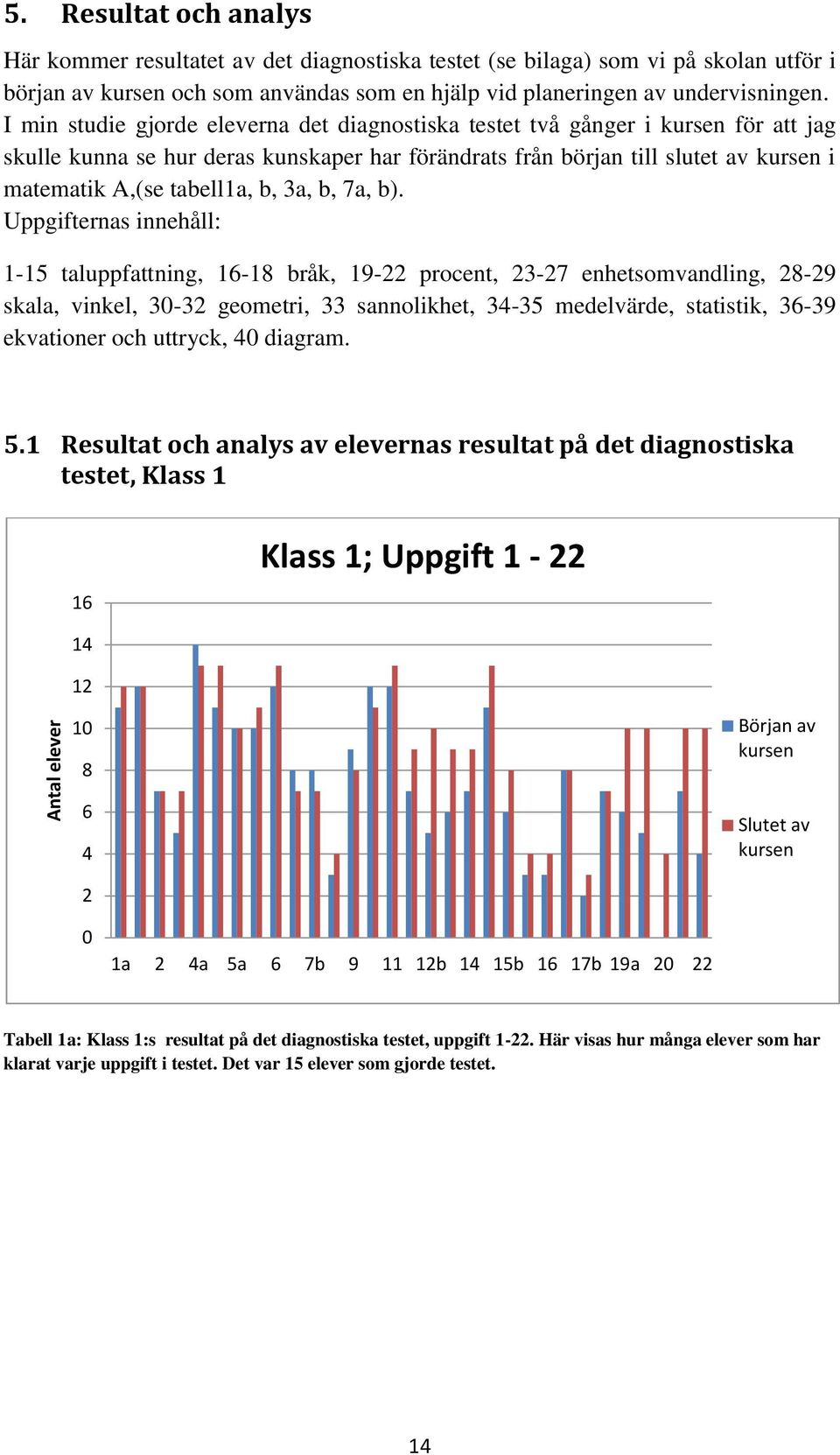 I min studie gjorde eleverna det diagnostiska testet två gånger i kursen för att jag skulle kunna se hur deras kunskaper har förändrats från början till slutet av kursen i matematik A,(se tabell1a,