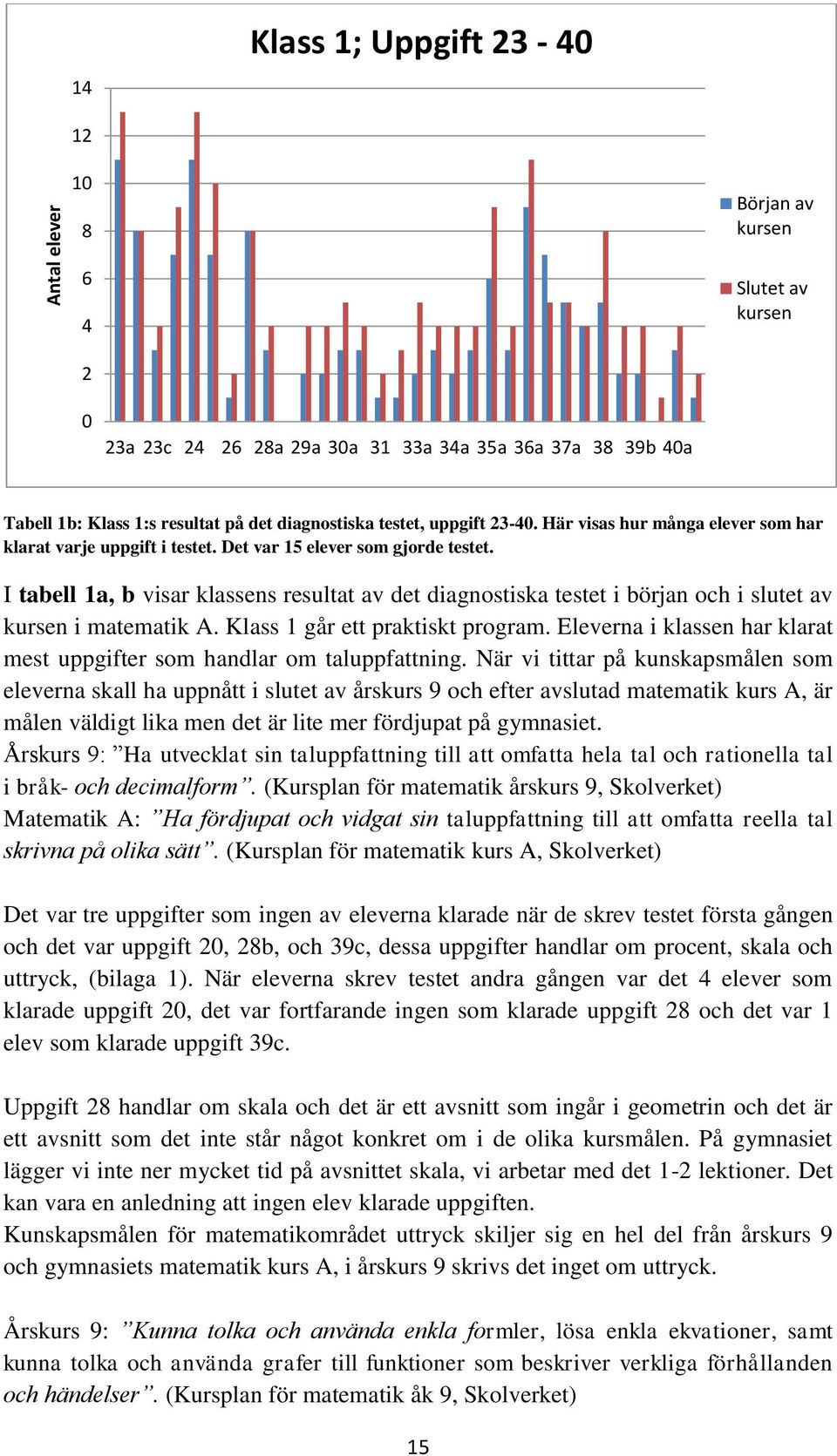 I tabell 1a, b visar klassens resultat av det diagnostiska testet i början och i slutet av kursen i matematik A. Klass 1 går ett praktiskt program.