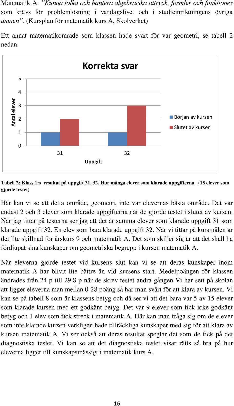 5 4 Korrekta svar 3 2 1 Början av kursen Slutet av kursen 31 32 Uppgift Tabell 2: Klass 1:s resultat på uppgift 31, 32. Hur många elever som klarade uppgifterna.