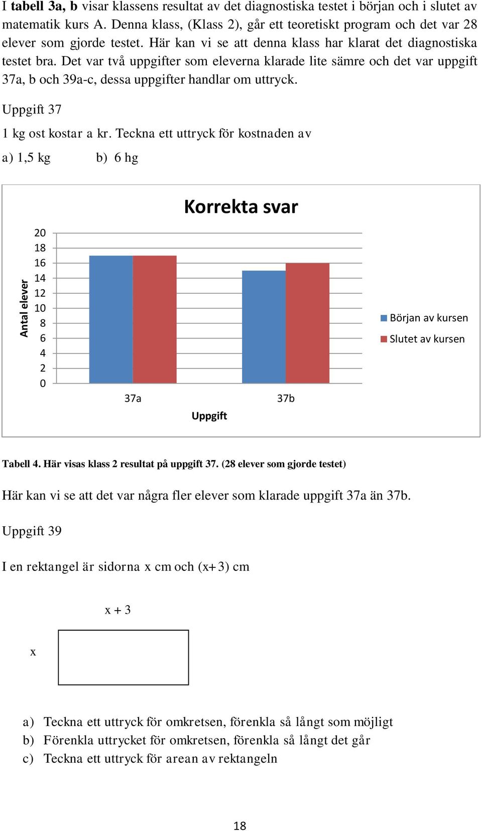 Det var två uppgifter som eleverna klarade lite sämre och det var uppgift 37a, b och 39a-c, dessa uppgifter handlar om uttryck. Uppgift 37 1 kg ost kostar a kr.