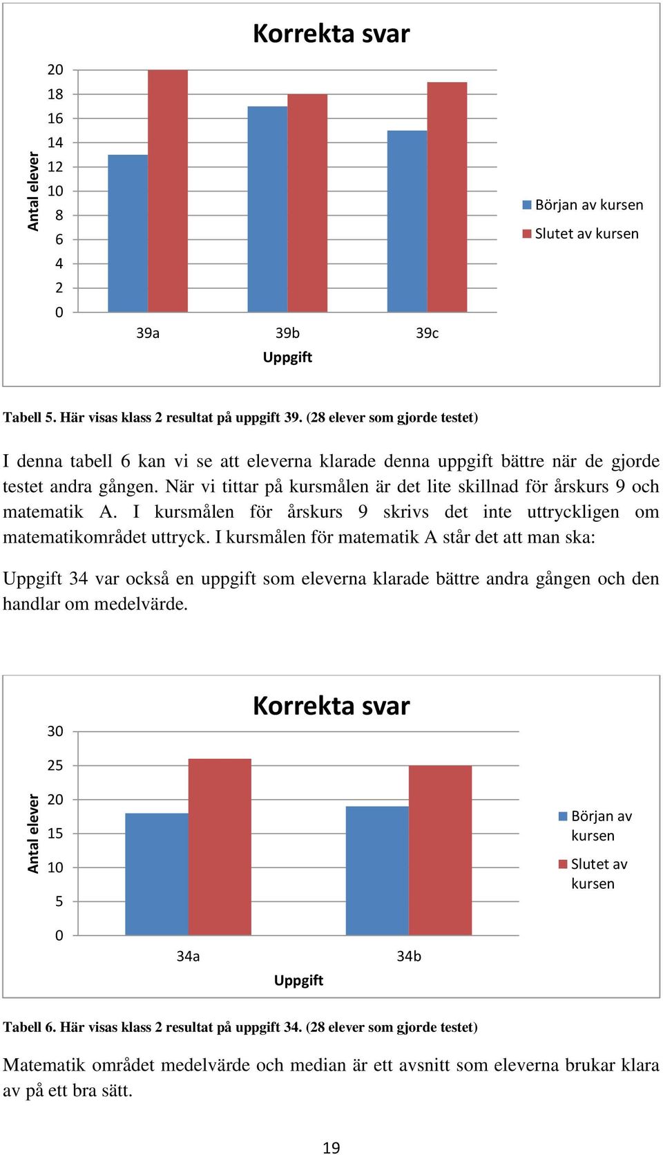 När vi tittar på kursmålen är det lite skillnad för årskurs 9 och matematik A. I kursmålen för årskurs 9 skrivs det inte uttryckligen om matematikområdet uttryck.